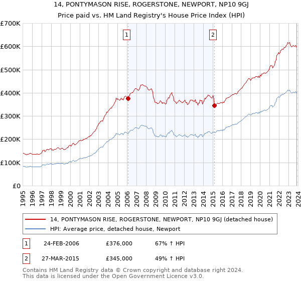 14, PONTYMASON RISE, ROGERSTONE, NEWPORT, NP10 9GJ: Price paid vs HM Land Registry's House Price Index