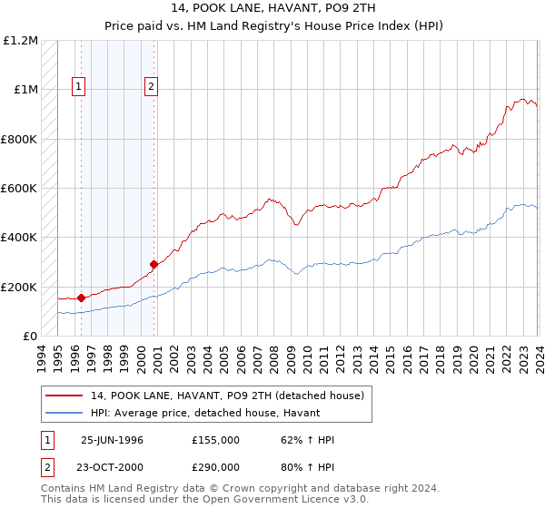 14, POOK LANE, HAVANT, PO9 2TH: Price paid vs HM Land Registry's House Price Index