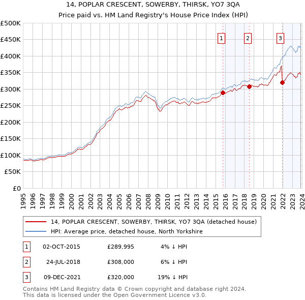 14, POPLAR CRESCENT, SOWERBY, THIRSK, YO7 3QA: Price paid vs HM Land Registry's House Price Index