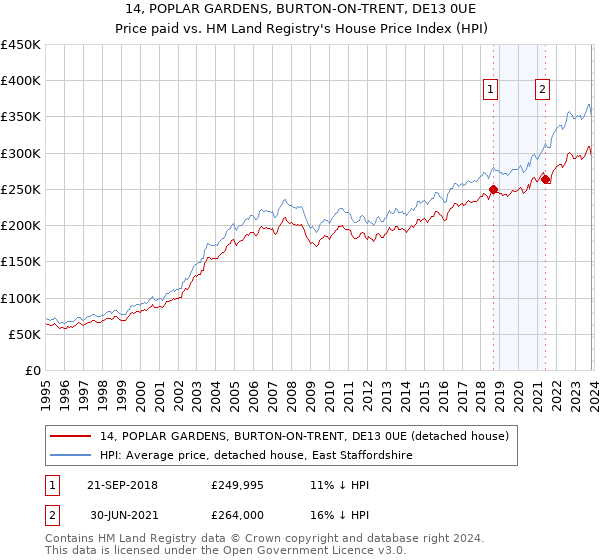 14, POPLAR GARDENS, BURTON-ON-TRENT, DE13 0UE: Price paid vs HM Land Registry's House Price Index