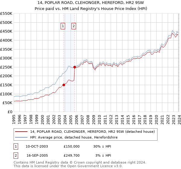 14, POPLAR ROAD, CLEHONGER, HEREFORD, HR2 9SW: Price paid vs HM Land Registry's House Price Index