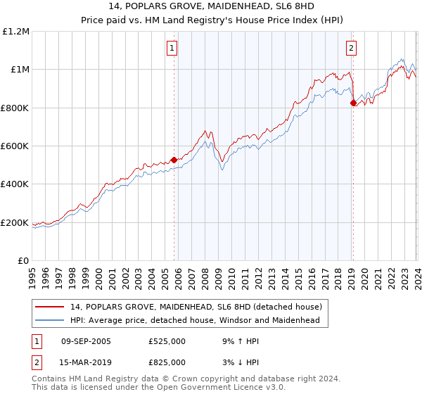 14, POPLARS GROVE, MAIDENHEAD, SL6 8HD: Price paid vs HM Land Registry's House Price Index
