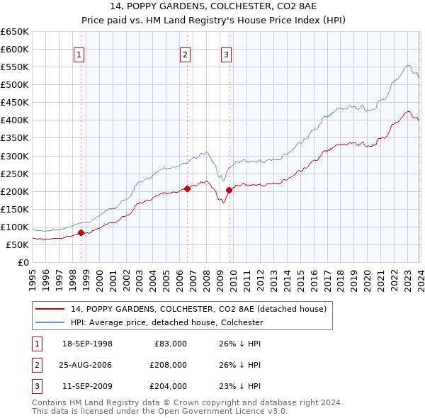 14, POPPY GARDENS, COLCHESTER, CO2 8AE: Price paid vs HM Land Registry's House Price Index