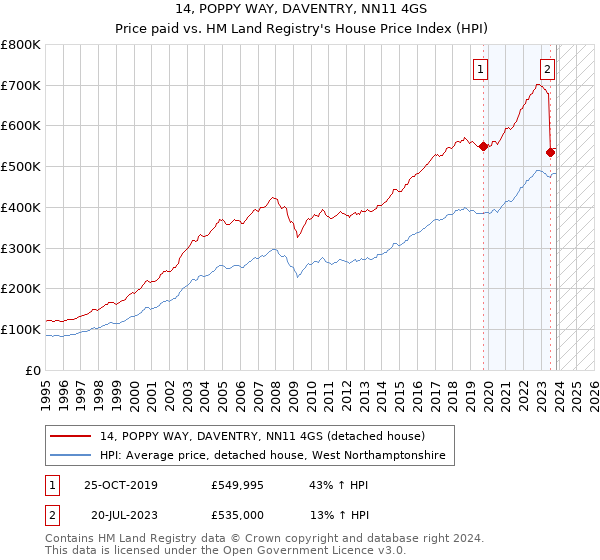 14, POPPY WAY, DAVENTRY, NN11 4GS: Price paid vs HM Land Registry's House Price Index