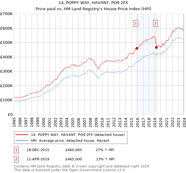 14, POPPY WAY, HAVANT, PO9 2FX: Price paid vs HM Land Registry's House Price Index