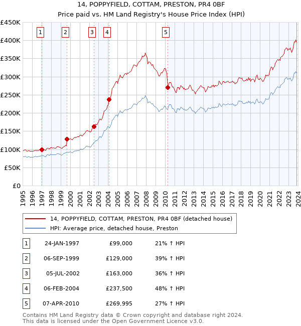 14, POPPYFIELD, COTTAM, PRESTON, PR4 0BF: Price paid vs HM Land Registry's House Price Index