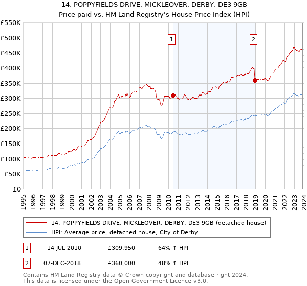 14, POPPYFIELDS DRIVE, MICKLEOVER, DERBY, DE3 9GB: Price paid vs HM Land Registry's House Price Index