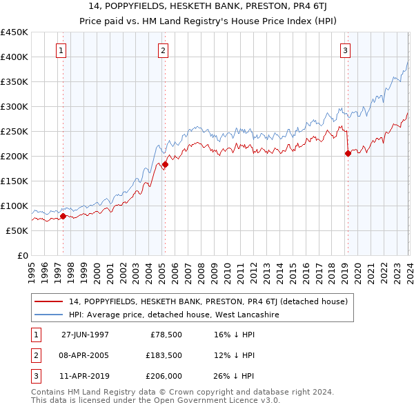 14, POPPYFIELDS, HESKETH BANK, PRESTON, PR4 6TJ: Price paid vs HM Land Registry's House Price Index