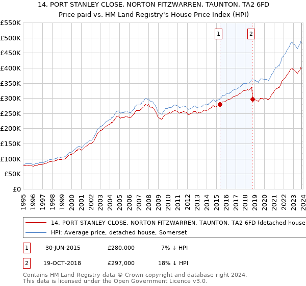 14, PORT STANLEY CLOSE, NORTON FITZWARREN, TAUNTON, TA2 6FD: Price paid vs HM Land Registry's House Price Index