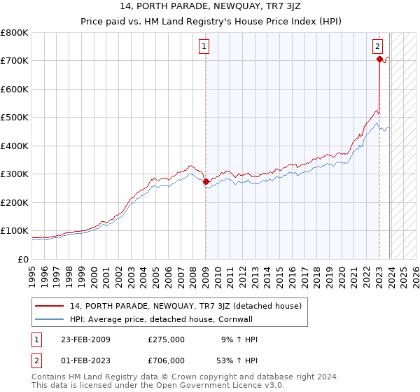 14, PORTH PARADE, NEWQUAY, TR7 3JZ: Price paid vs HM Land Registry's House Price Index