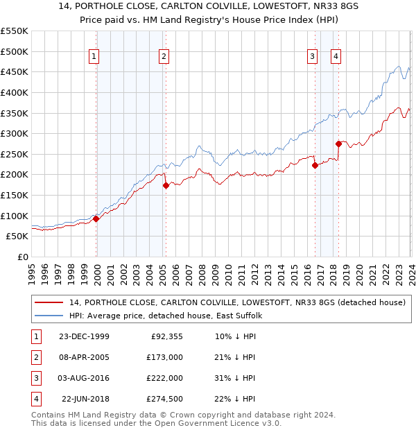14, PORTHOLE CLOSE, CARLTON COLVILLE, LOWESTOFT, NR33 8GS: Price paid vs HM Land Registry's House Price Index