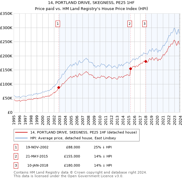 14, PORTLAND DRIVE, SKEGNESS, PE25 1HF: Price paid vs HM Land Registry's House Price Index