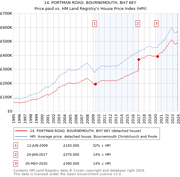 14, PORTMAN ROAD, BOURNEMOUTH, BH7 6EY: Price paid vs HM Land Registry's House Price Index