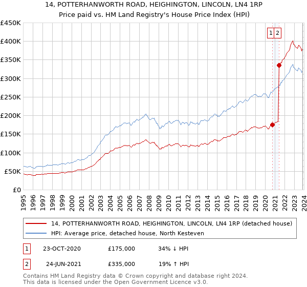 14, POTTERHANWORTH ROAD, HEIGHINGTON, LINCOLN, LN4 1RP: Price paid vs HM Land Registry's House Price Index