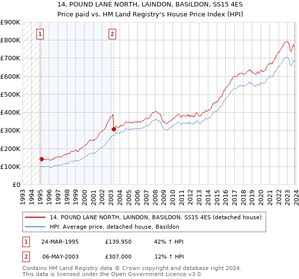 14, POUND LANE NORTH, LAINDON, BASILDON, SS15 4ES: Price paid vs HM Land Registry's House Price Index