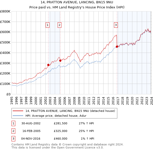 14, PRATTON AVENUE, LANCING, BN15 9NU: Price paid vs HM Land Registry's House Price Index