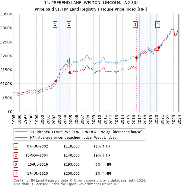 14, PREBEND LANE, WELTON, LINCOLN, LN2 3JU: Price paid vs HM Land Registry's House Price Index