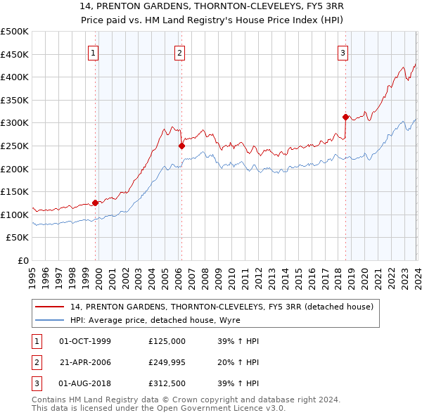 14, PRENTON GARDENS, THORNTON-CLEVELEYS, FY5 3RR: Price paid vs HM Land Registry's House Price Index