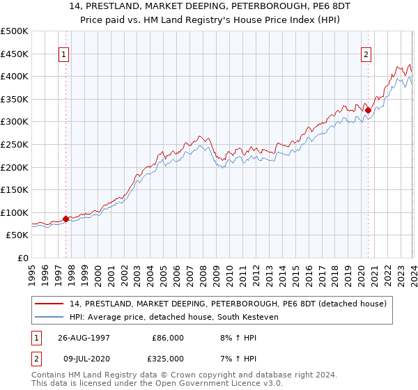 14, PRESTLAND, MARKET DEEPING, PETERBOROUGH, PE6 8DT: Price paid vs HM Land Registry's House Price Index