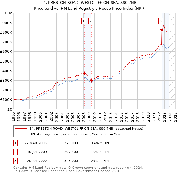 14, PRESTON ROAD, WESTCLIFF-ON-SEA, SS0 7NB: Price paid vs HM Land Registry's House Price Index
