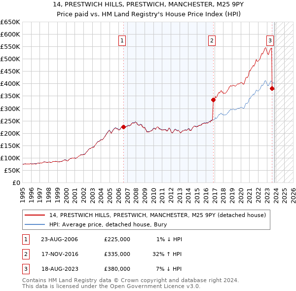 14, PRESTWICH HILLS, PRESTWICH, MANCHESTER, M25 9PY: Price paid vs HM Land Registry's House Price Index