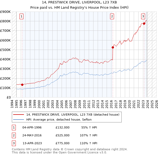 14, PRESTWICK DRIVE, LIVERPOOL, L23 7XB: Price paid vs HM Land Registry's House Price Index