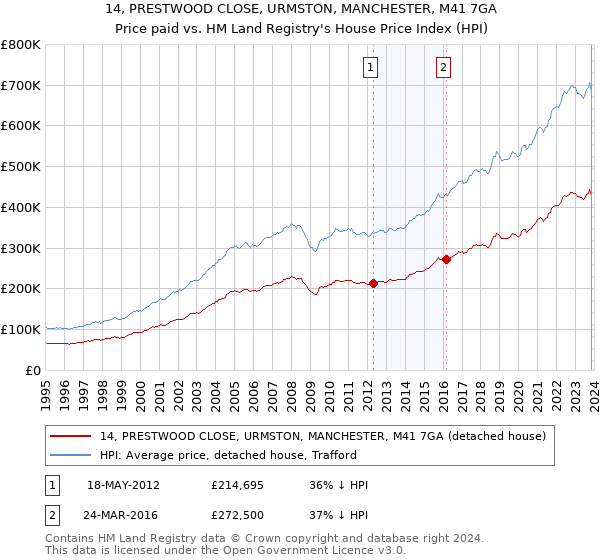 14, PRESTWOOD CLOSE, URMSTON, MANCHESTER, M41 7GA: Price paid vs HM Land Registry's House Price Index