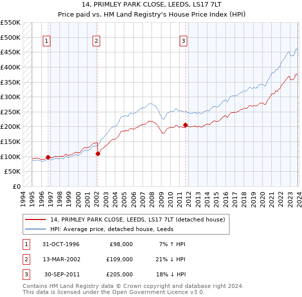 14, PRIMLEY PARK CLOSE, LEEDS, LS17 7LT: Price paid vs HM Land Registry's House Price Index