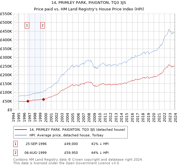 14, PRIMLEY PARK, PAIGNTON, TQ3 3JS: Price paid vs HM Land Registry's House Price Index