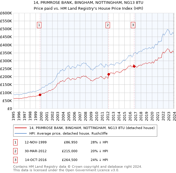 14, PRIMROSE BANK, BINGHAM, NOTTINGHAM, NG13 8TU: Price paid vs HM Land Registry's House Price Index