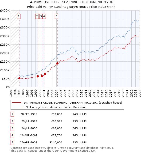 14, PRIMROSE CLOSE, SCARNING, DEREHAM, NR19 2UG: Price paid vs HM Land Registry's House Price Index