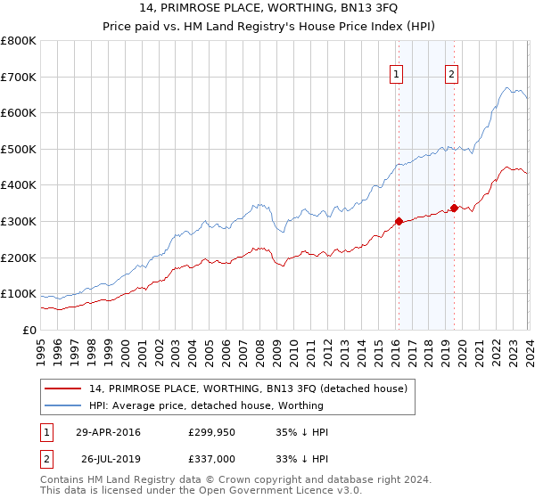 14, PRIMROSE PLACE, WORTHING, BN13 3FQ: Price paid vs HM Land Registry's House Price Index