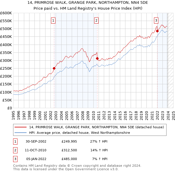 14, PRIMROSE WALK, GRANGE PARK, NORTHAMPTON, NN4 5DE: Price paid vs HM Land Registry's House Price Index