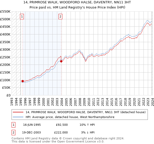 14, PRIMROSE WALK, WOODFORD HALSE, DAVENTRY, NN11 3HT: Price paid vs HM Land Registry's House Price Index
