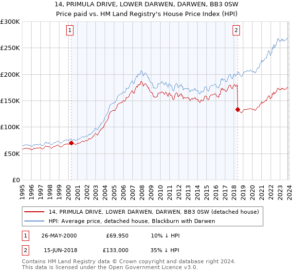 14, PRIMULA DRIVE, LOWER DARWEN, DARWEN, BB3 0SW: Price paid vs HM Land Registry's House Price Index