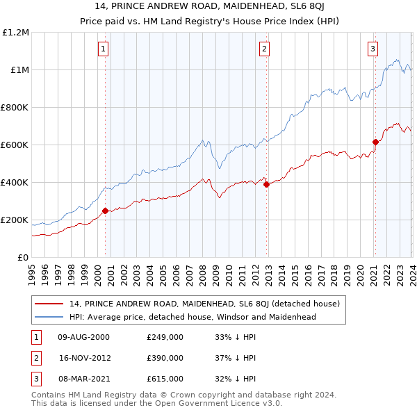 14, PRINCE ANDREW ROAD, MAIDENHEAD, SL6 8QJ: Price paid vs HM Land Registry's House Price Index
