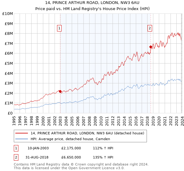14, PRINCE ARTHUR ROAD, LONDON, NW3 6AU: Price paid vs HM Land Registry's House Price Index
