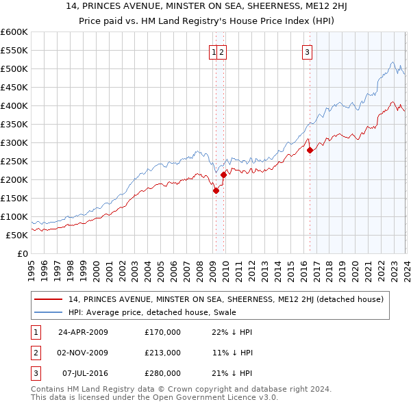 14, PRINCES AVENUE, MINSTER ON SEA, SHEERNESS, ME12 2HJ: Price paid vs HM Land Registry's House Price Index