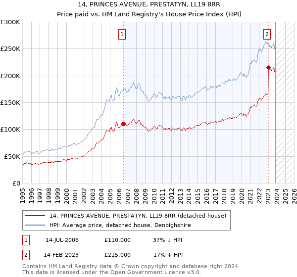 14, PRINCES AVENUE, PRESTATYN, LL19 8RR: Price paid vs HM Land Registry's House Price Index