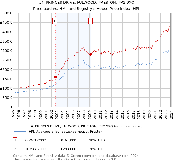 14, PRINCES DRIVE, FULWOOD, PRESTON, PR2 9XQ: Price paid vs HM Land Registry's House Price Index