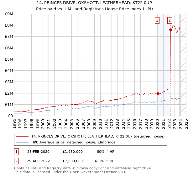 14, PRINCES DRIVE, OXSHOTT, LEATHERHEAD, KT22 0UP: Price paid vs HM Land Registry's House Price Index
