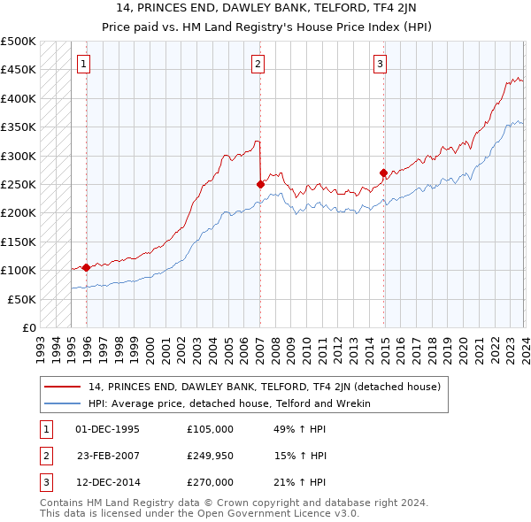 14, PRINCES END, DAWLEY BANK, TELFORD, TF4 2JN: Price paid vs HM Land Registry's House Price Index