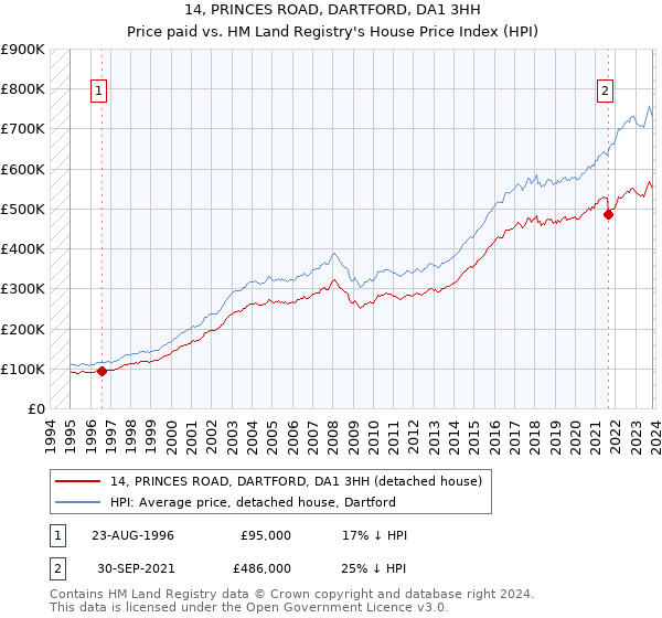 14, PRINCES ROAD, DARTFORD, DA1 3HH: Price paid vs HM Land Registry's House Price Index