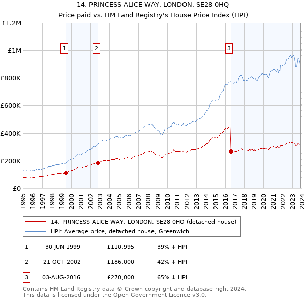 14, PRINCESS ALICE WAY, LONDON, SE28 0HQ: Price paid vs HM Land Registry's House Price Index