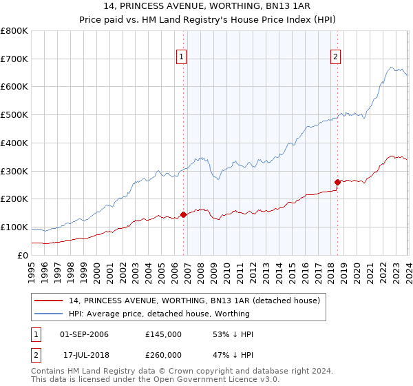 14, PRINCESS AVENUE, WORTHING, BN13 1AR: Price paid vs HM Land Registry's House Price Index