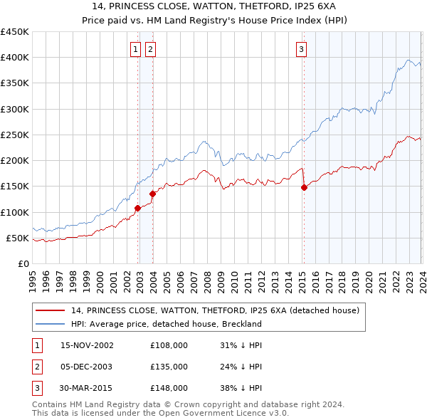 14, PRINCESS CLOSE, WATTON, THETFORD, IP25 6XA: Price paid vs HM Land Registry's House Price Index