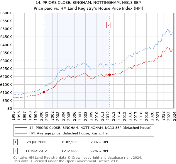 14, PRIORS CLOSE, BINGHAM, NOTTINGHAM, NG13 8EP: Price paid vs HM Land Registry's House Price Index