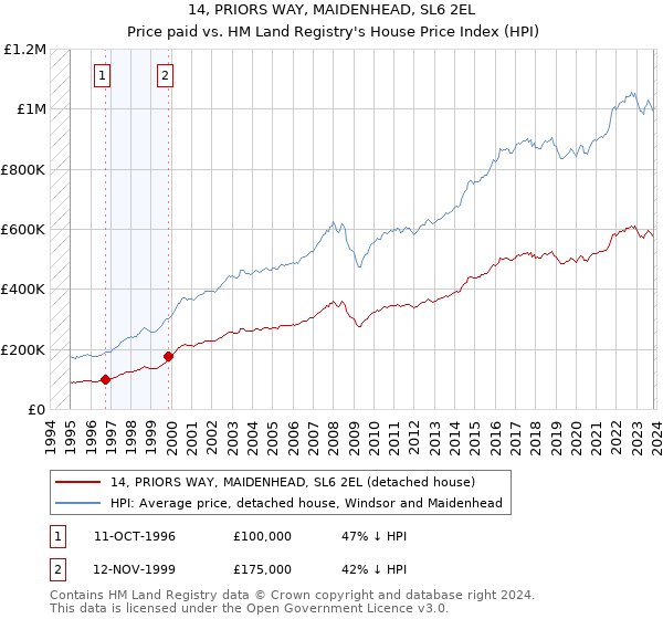 14, PRIORS WAY, MAIDENHEAD, SL6 2EL: Price paid vs HM Land Registry's House Price Index