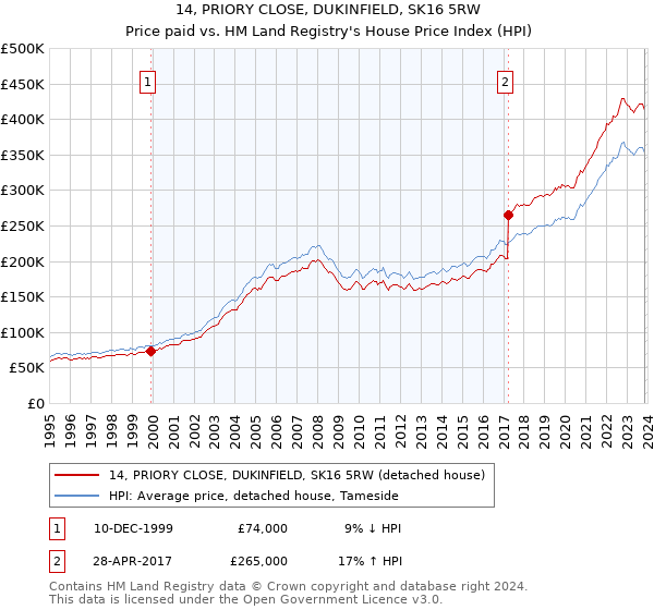 14, PRIORY CLOSE, DUKINFIELD, SK16 5RW: Price paid vs HM Land Registry's House Price Index
