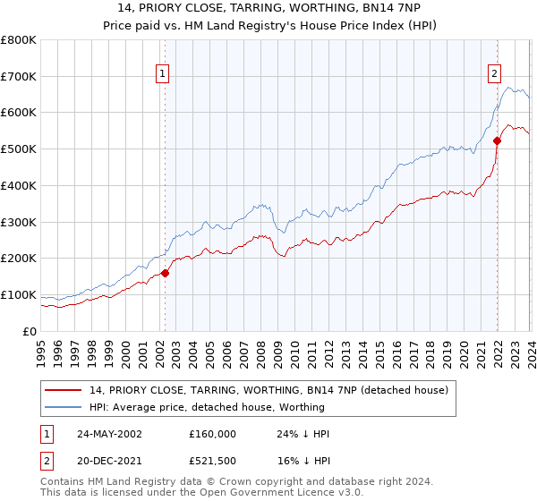 14, PRIORY CLOSE, TARRING, WORTHING, BN14 7NP: Price paid vs HM Land Registry's House Price Index